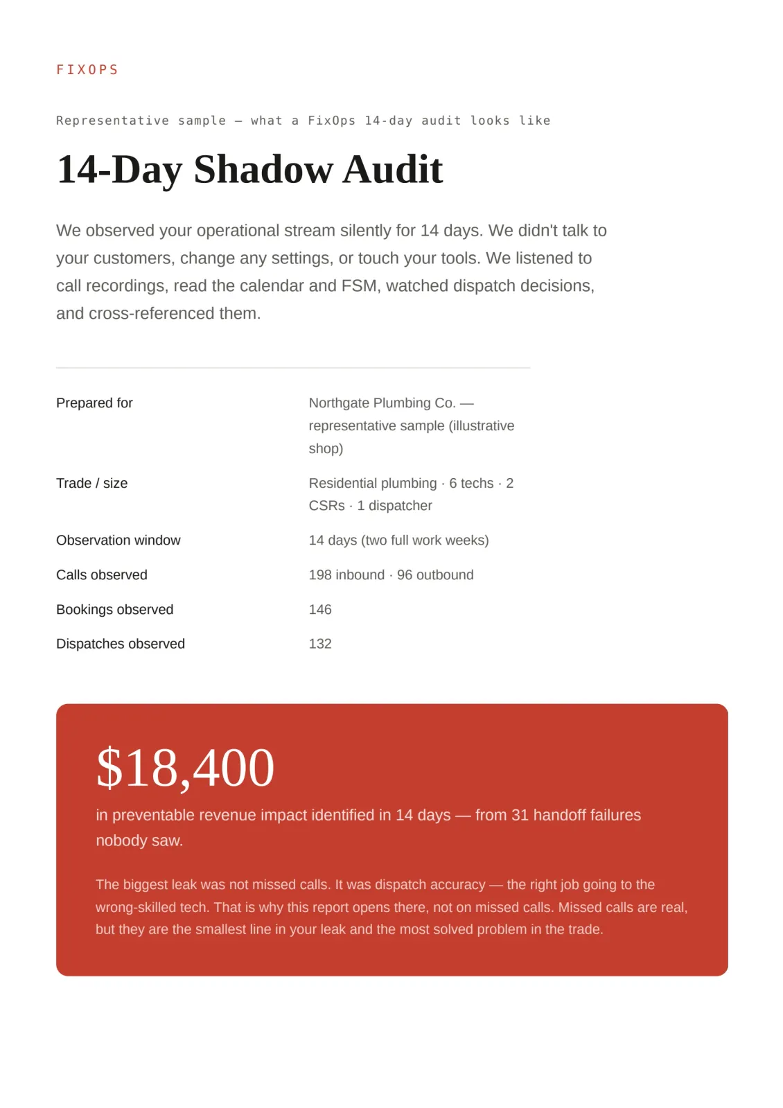 First page of a sample FixOps 14-day shadow audit report for a plumbing company — a representative example showing $18,400 in preventable revenue from 31 handoff failures over 14 days
